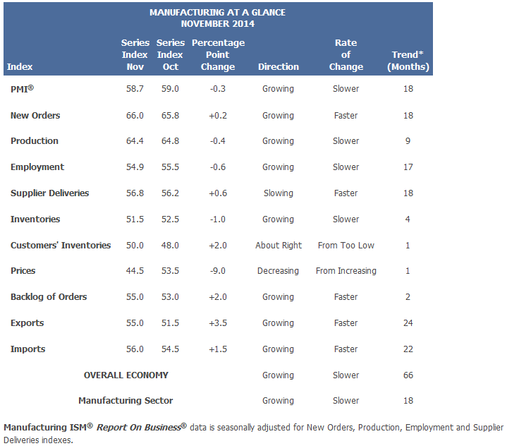 ISM Manufacturing