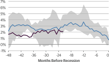 Aggregate Weekly Hours Worked, YoY % Change