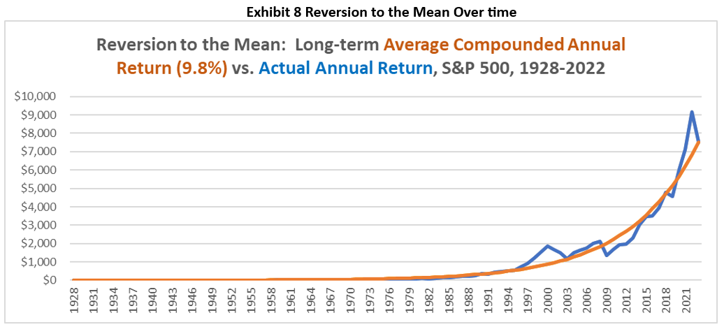 Reversion to the Mean Over time