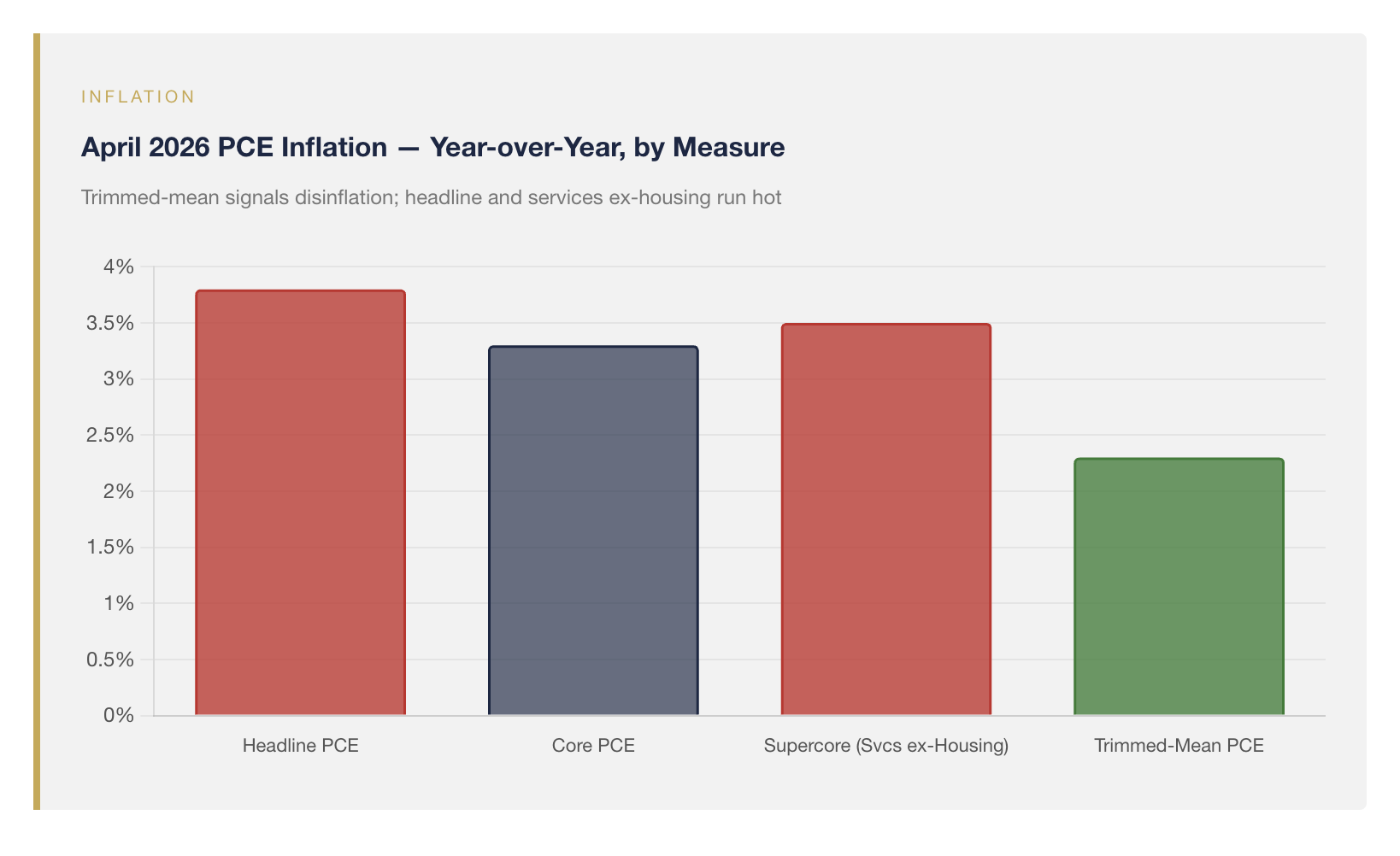 inflation
