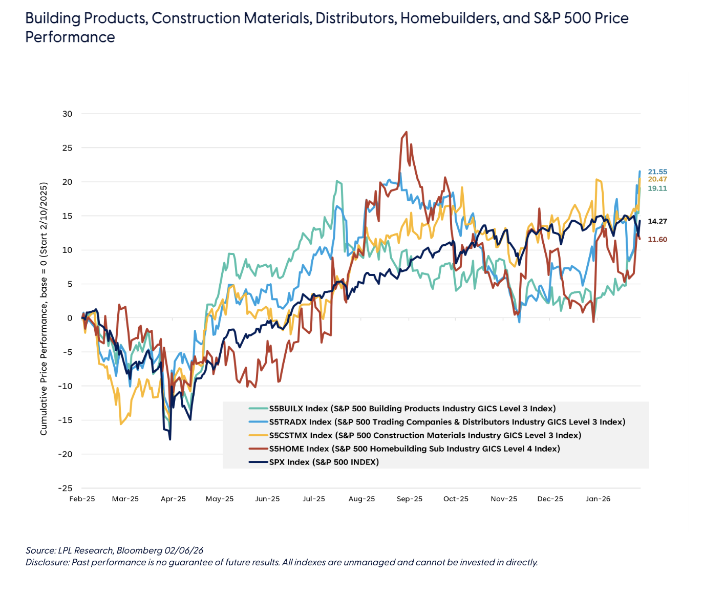 Building Products, Construction Materials, Distributors, Homebuilders, and S&P 500 Price Performance
