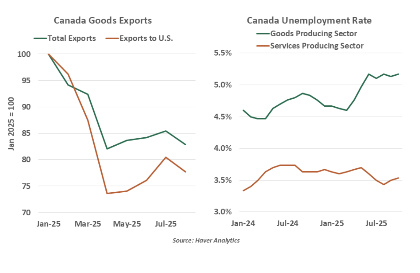 canada goods exports
