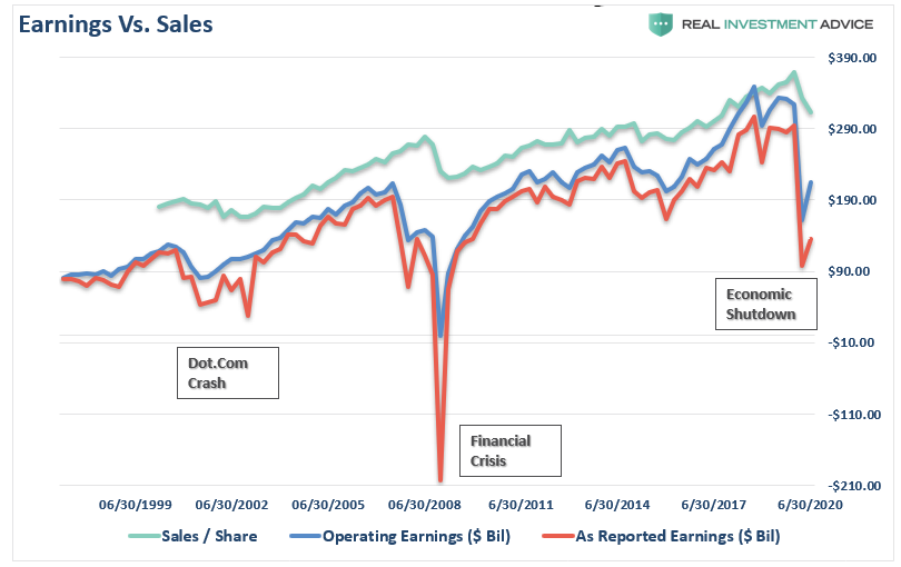 fundamentally, Fundamentally Speaking: Earnings Don’t Support Bullish Thesis