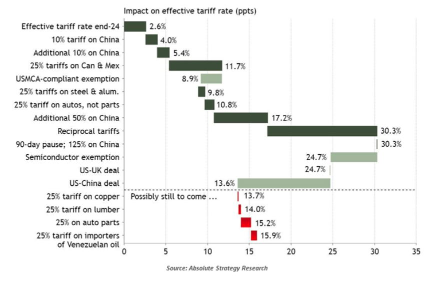 effective tariff