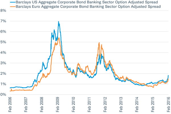 Rise in bank credit risk in 2016 remains well below 2008-2012 crisis period