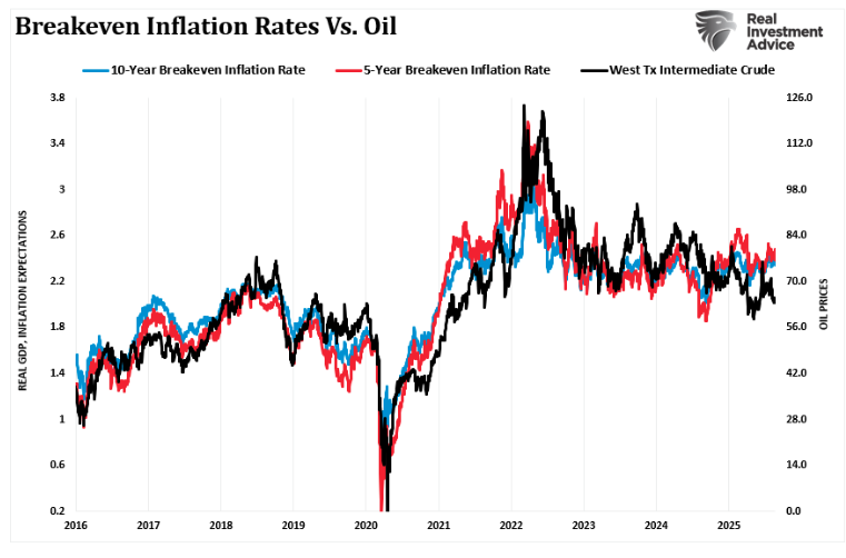 breakeven inflation rates