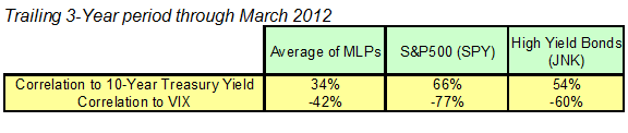 Trailing 3-Year period through March 2012