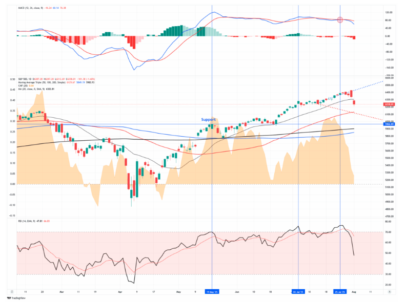 sell signal