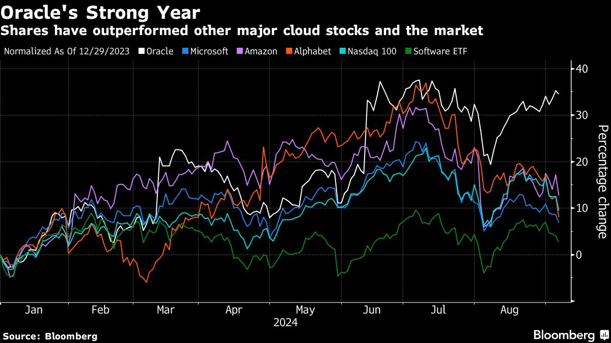 oracle strong year