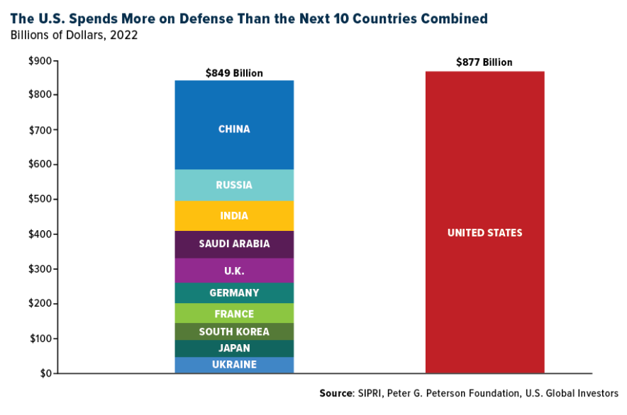 US spends more