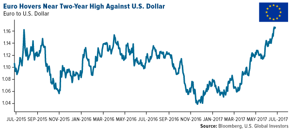 euro hovers near two-year high against U.S. dollar