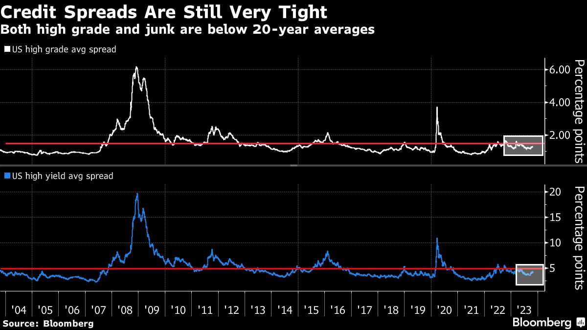Credit Spreads Are Still Very Tight