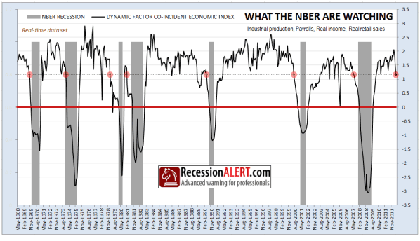 What the NBER are Watching