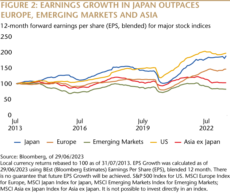 Earning growth in Japan outpaces Europe, Emerging Markets, and Asia