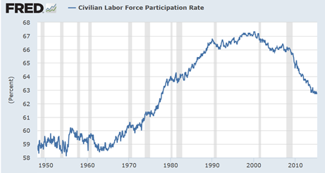 Civilian Labor Force Participation Rate
