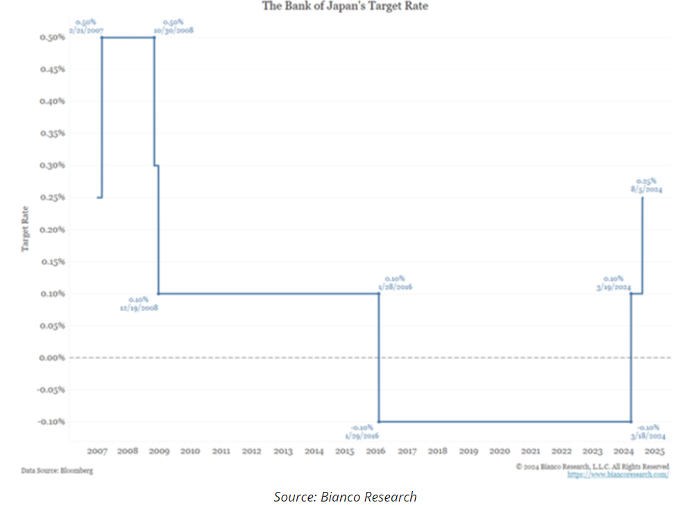 bank of japans target rate