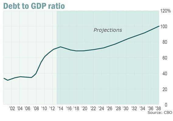Debt to DDP Ratio