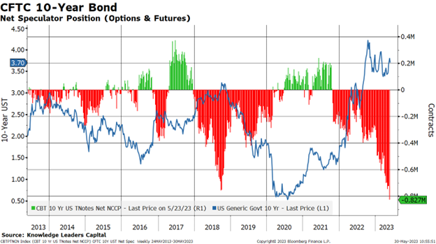 CFTC 10 Year Bond