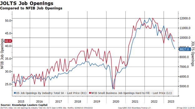 JOLTS Job Openings Compared to NFIB Job Openings