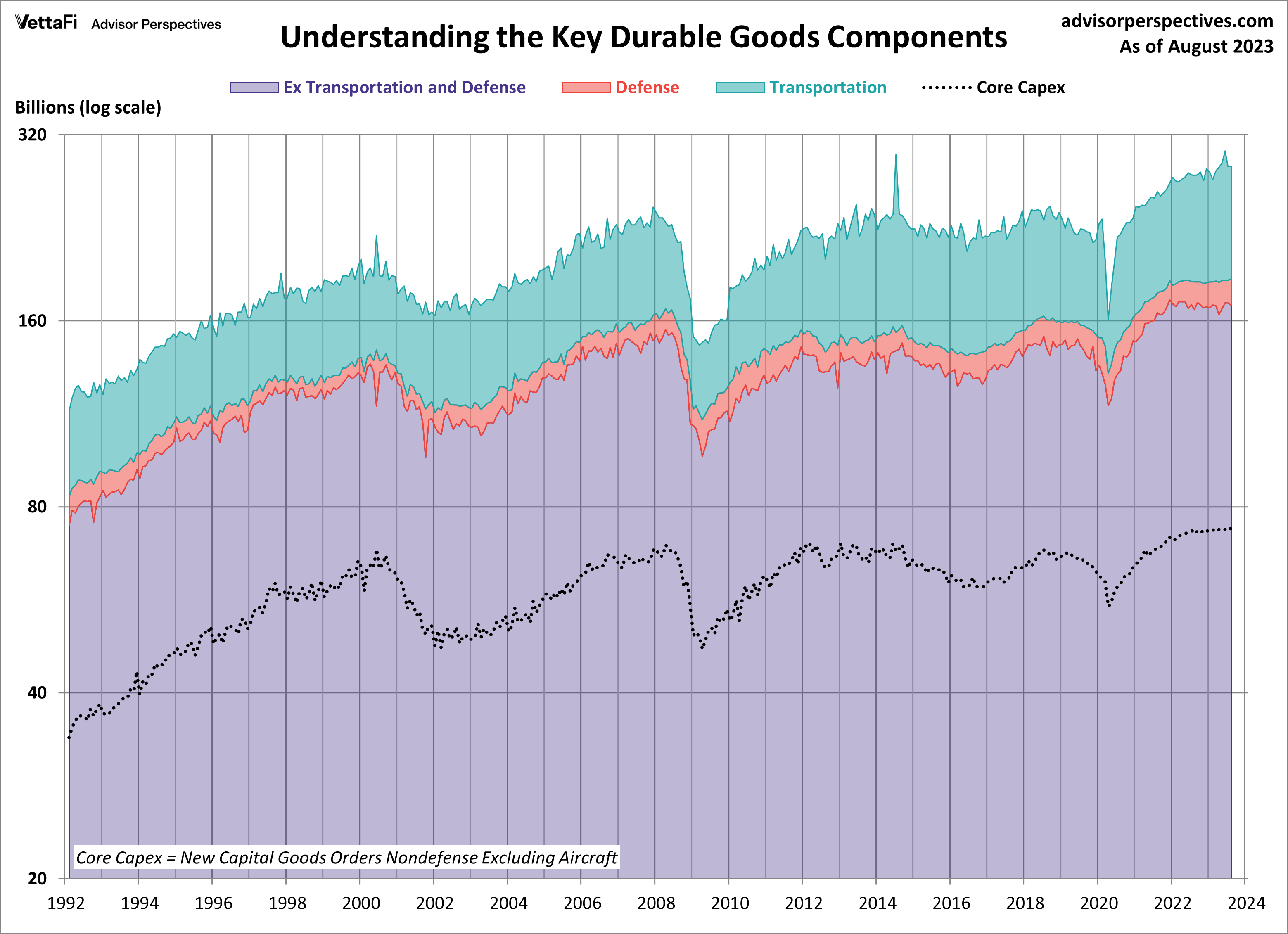 Durable Goods Components