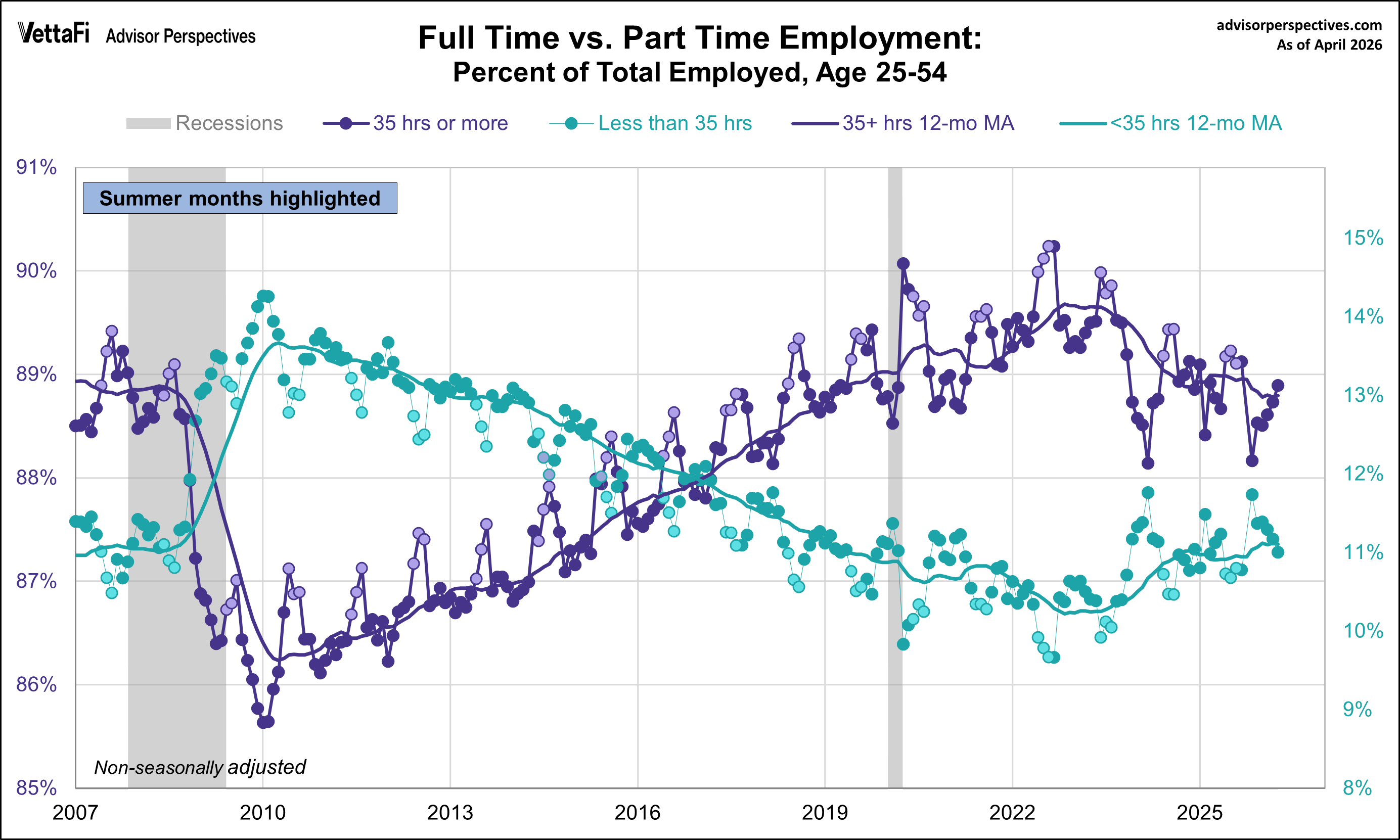 Full time and part time employment ages 25-54