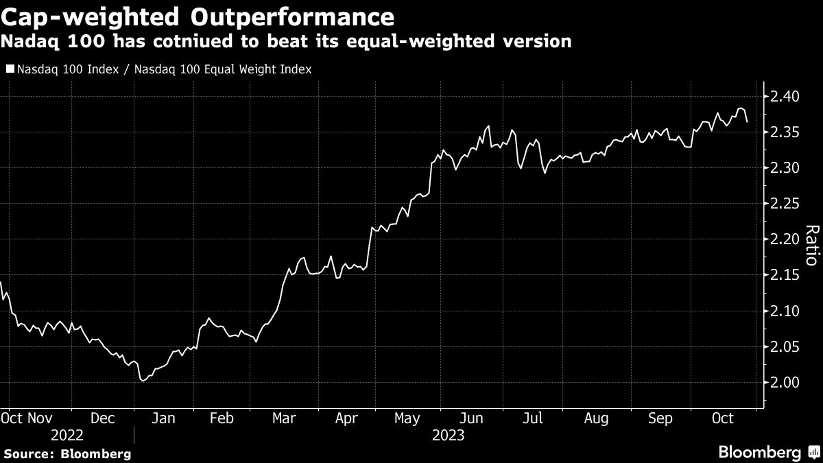Cap Weighted Outperformance