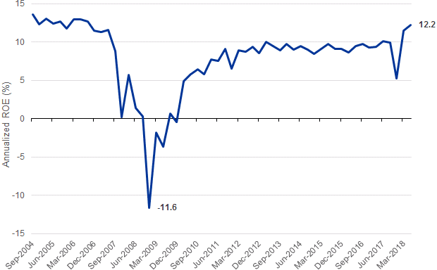 Chart 3: Annualized Quarterly Return on Equity: All FDIC-Insured Institutions
