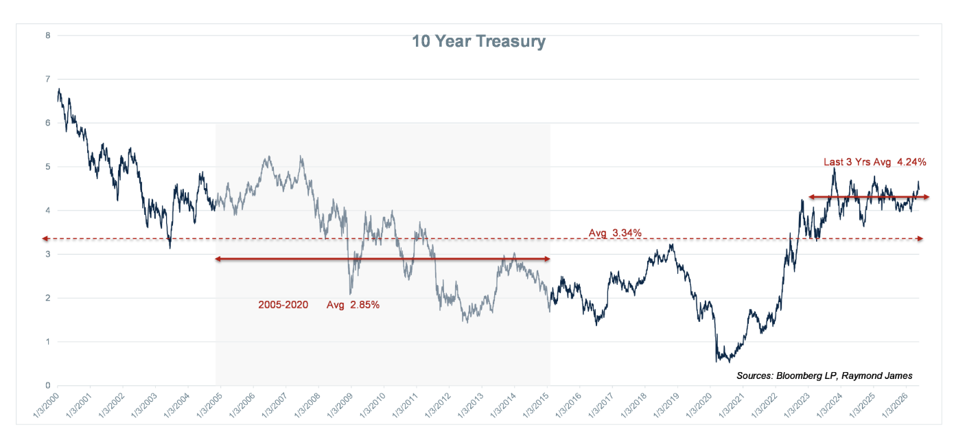 10 year treasury