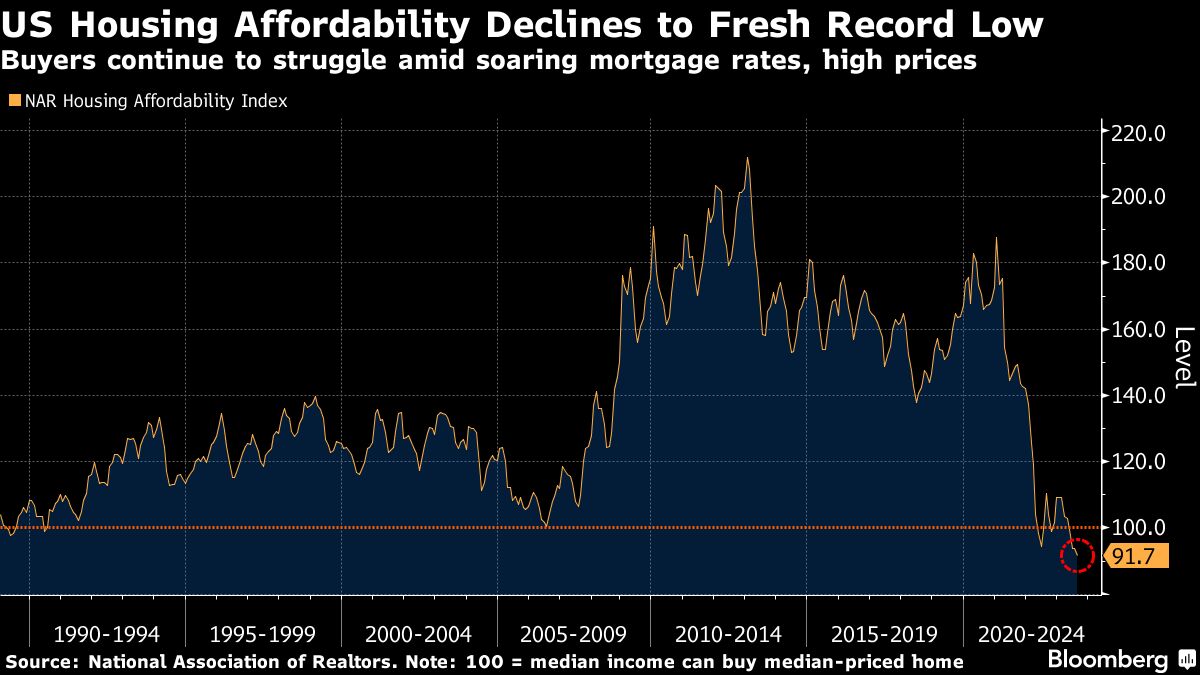 us housing affordability declines