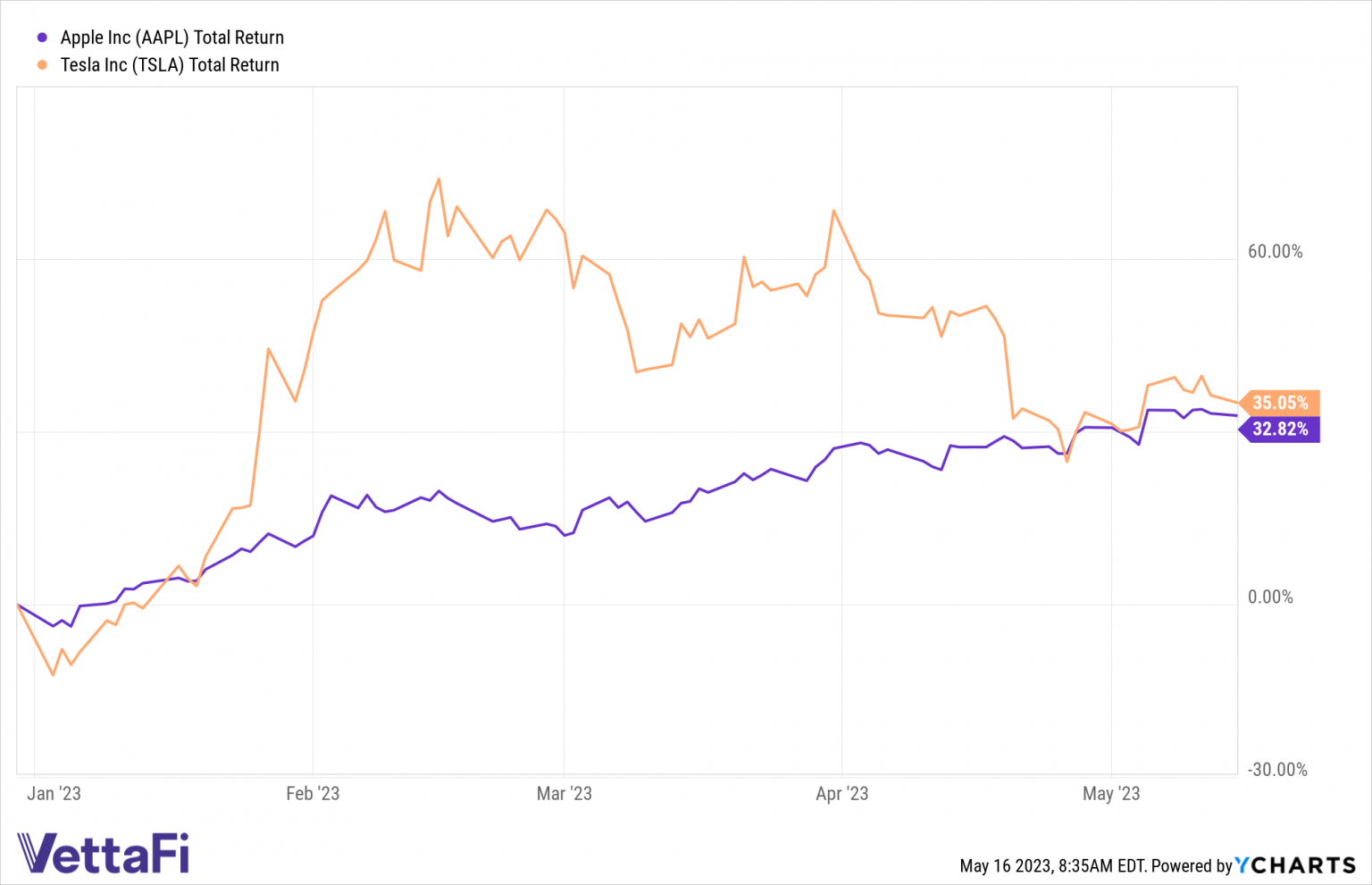 Apple Chart Vetta Fi