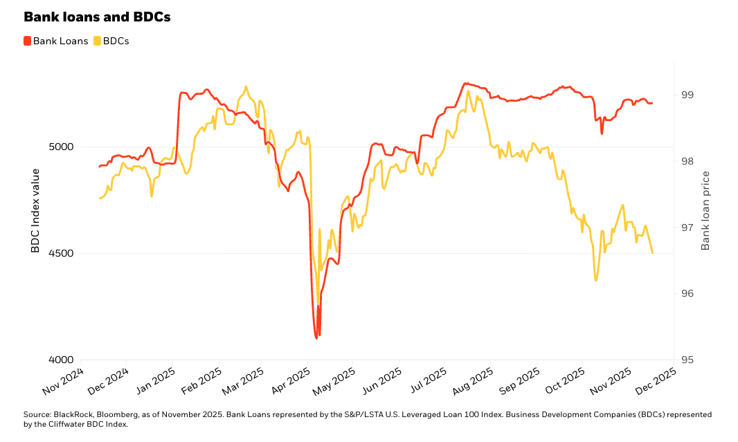 Bank loans and BDCs