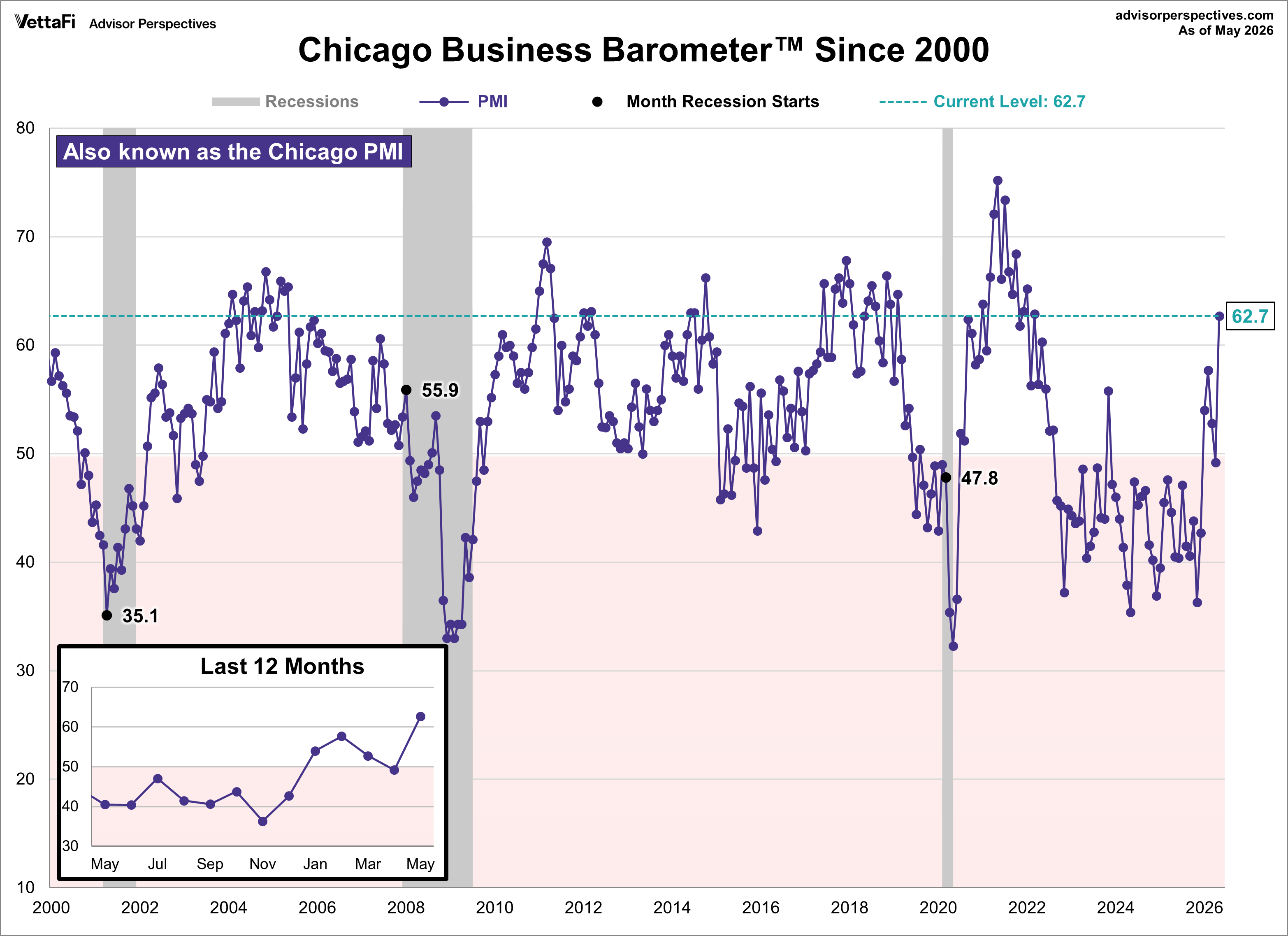 Chicago PMI since 2000