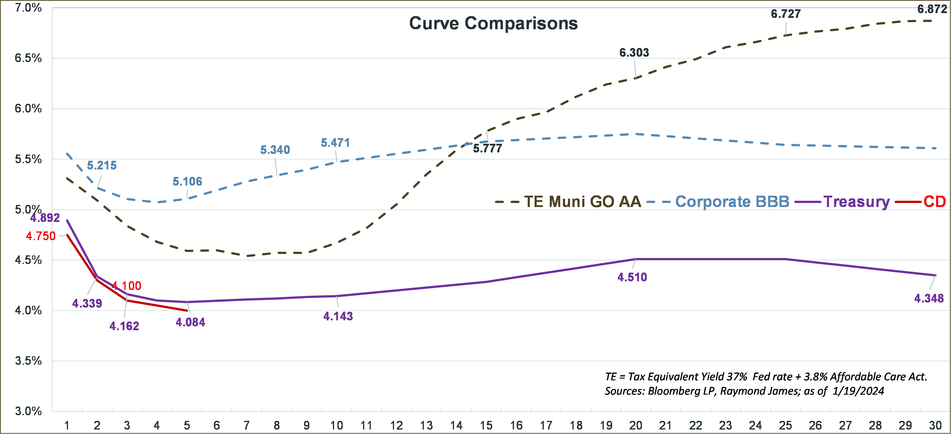  Curve Comparisons