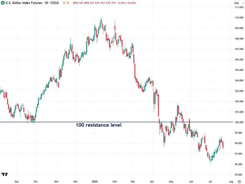 US dollar index