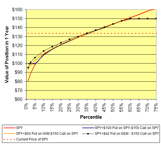 Value of Position in 1 yr