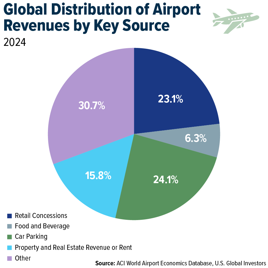 Global Distribution of Airport Revenues by Key Source
