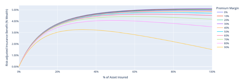 % Asset insured