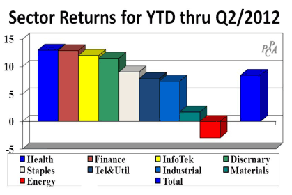 Sector Returns for YTD thru Q2/2012