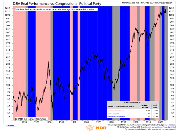 Dow vs. congressional party