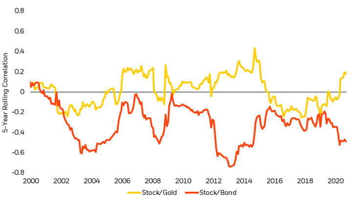 Gold lacks bonds&rsquo; reliable diversification properties