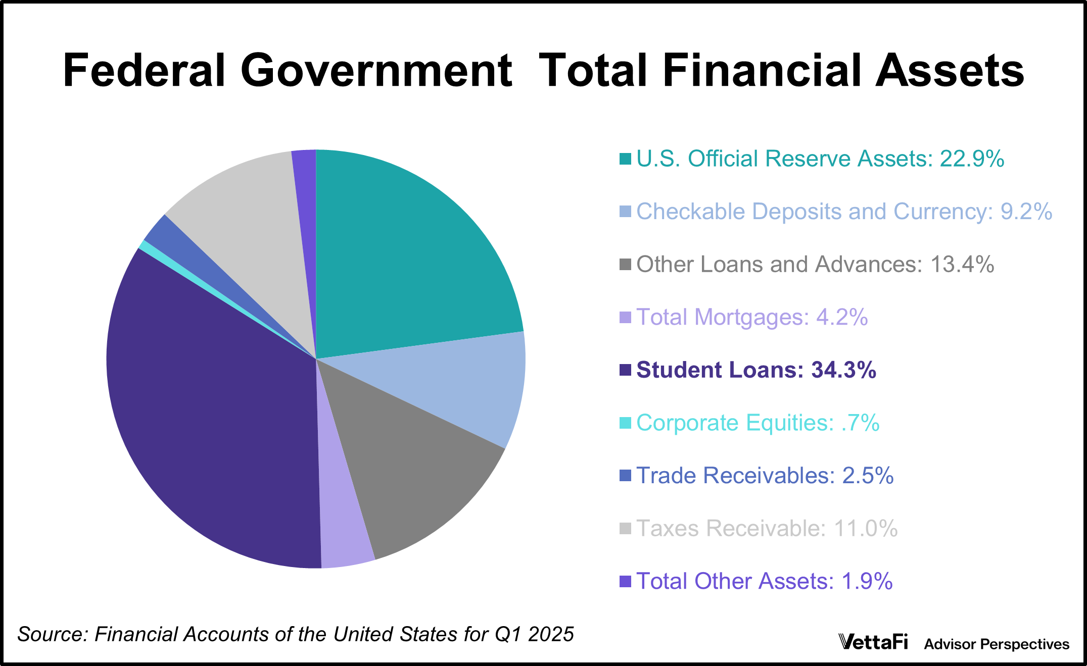 U.S. Federal Government Total Financial Assets