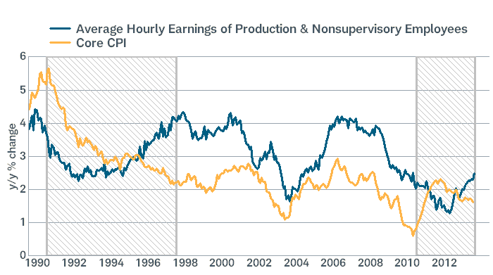 Better Wages, But Still-Low Inflation?