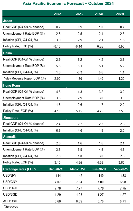 AP Economic Forecast - Oct 2024