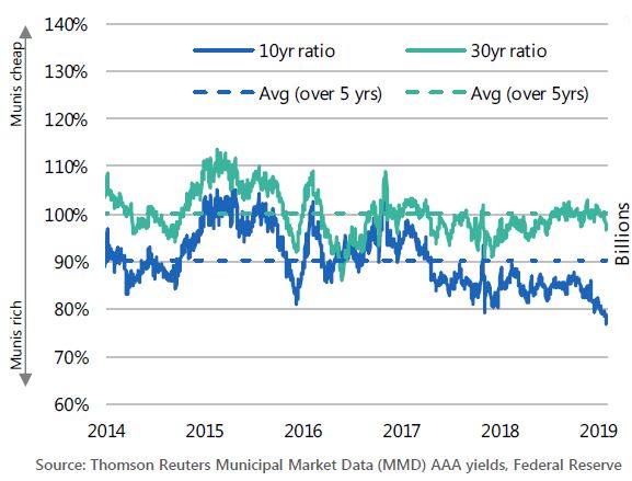 MUNICIPAL/TREASURY YIELD RATIO