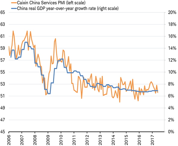 Chinas service sector PMI reveals some of the volatility hidden in smoothed GDP data