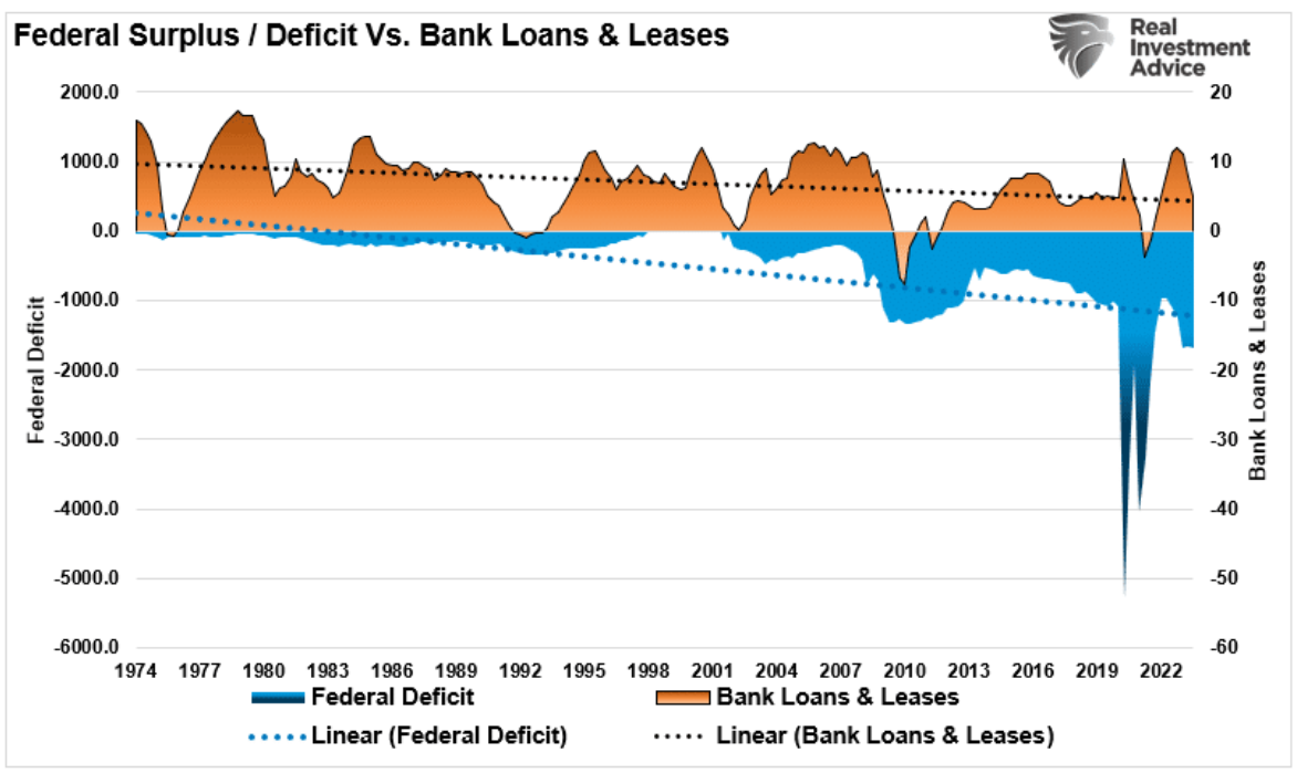deficits vs banks loans