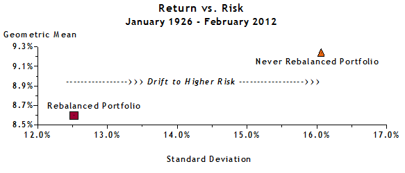 Return vs. Risk