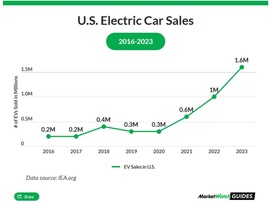 U.S. electric car sales