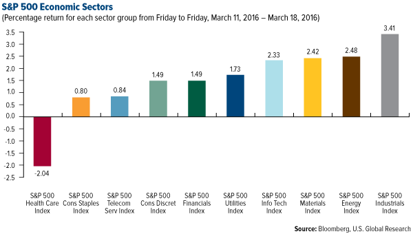 S&P 500 Economic Sectors