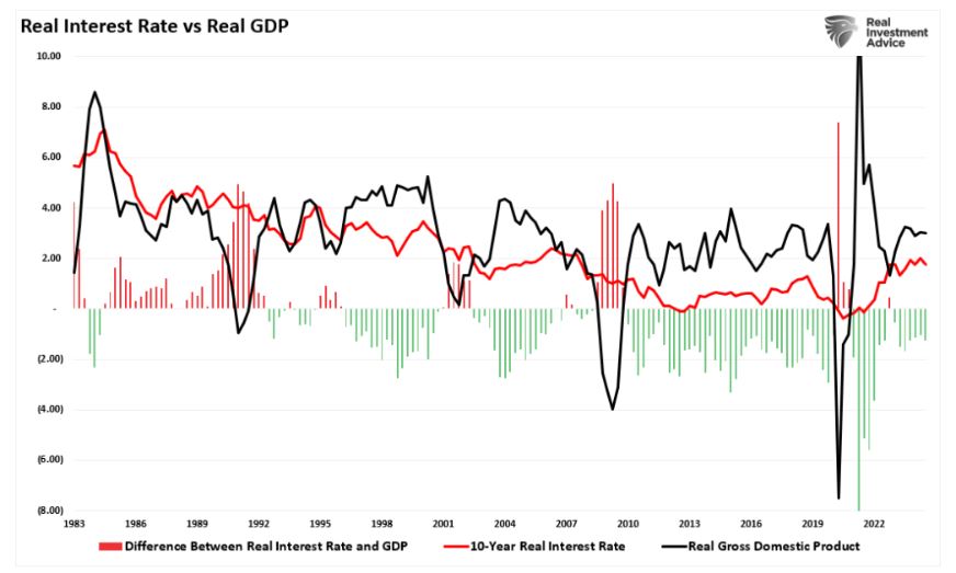 real interest rate